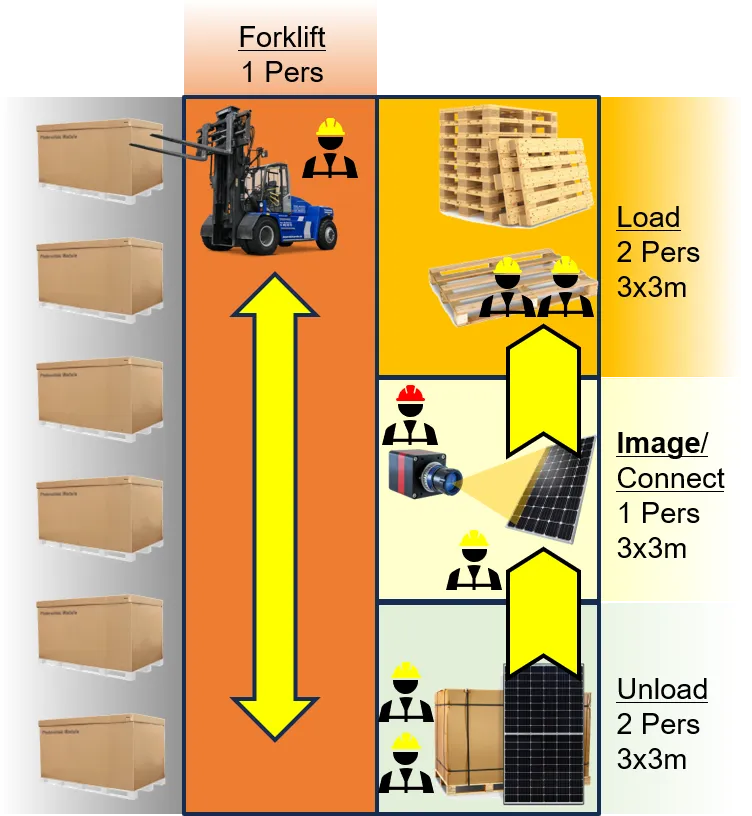 Sketch of a inspection loop for a side acceptance test of pv-modules