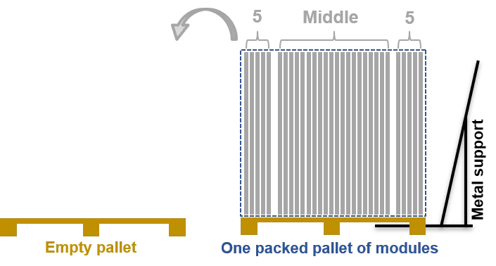 Sketch of a inspection loop for a side acceptance test of pv-modules